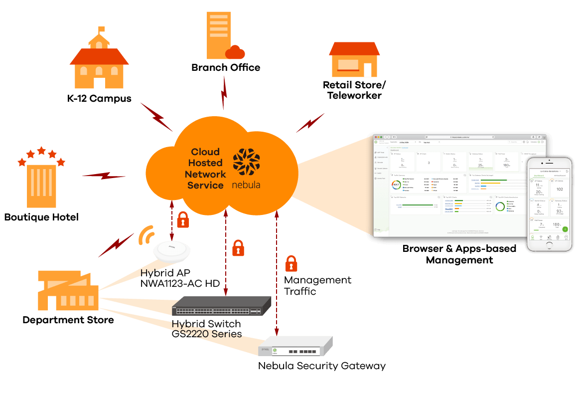 Cloud management Cloud management