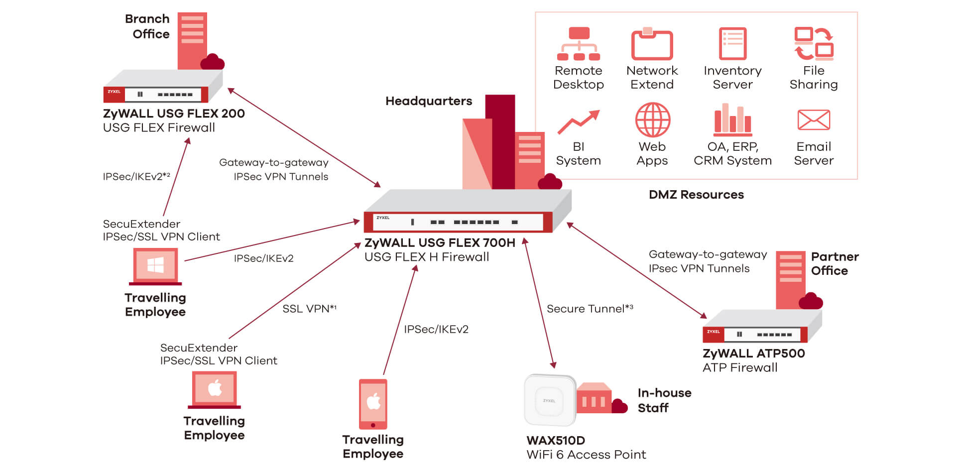 SecuExtender Diagram SecuExtender Diagram